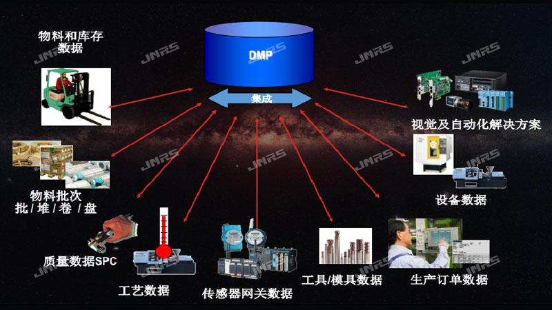 工業互聯網數據采集平臺（DMP）